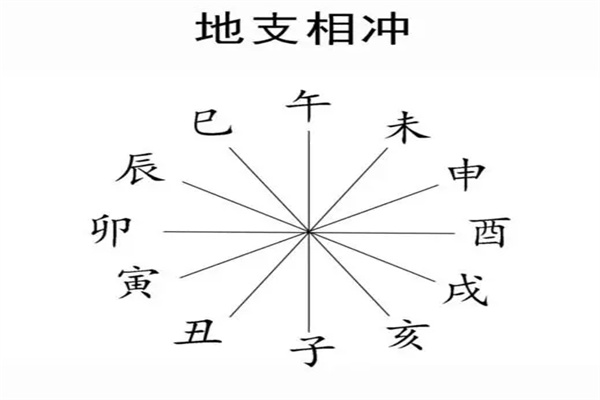 八字中出现两地支相冲怎么样