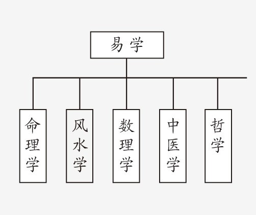 ​命理学的历史及现状