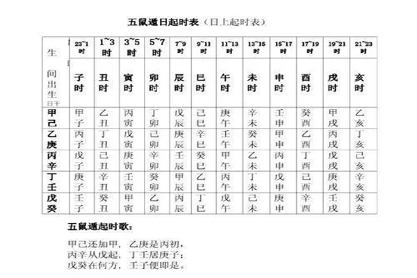 五鼠遁元口诀详解