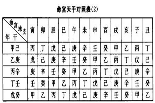 ​八字命宫怎么看，​八字命宫的正确算法