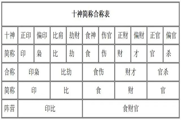 四柱出现不同十神坐支代表的含义详解