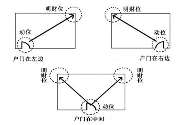 ​客厅的财位怎么找