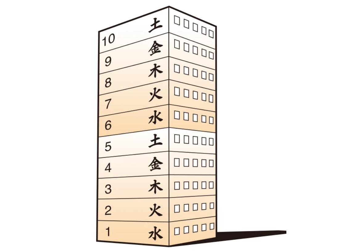 如何使用五行来选择楼层