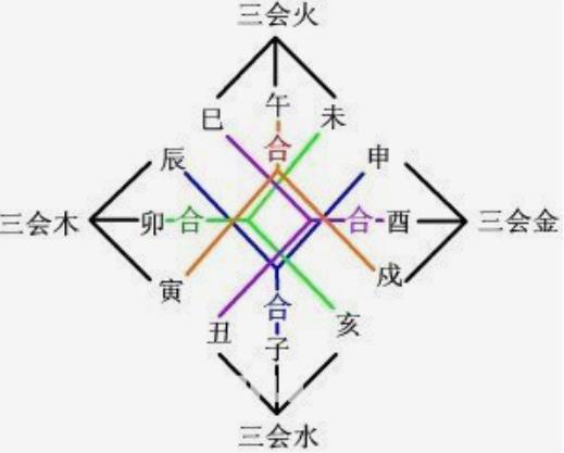 地支三会火局好吗