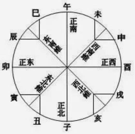 八字测求财方位