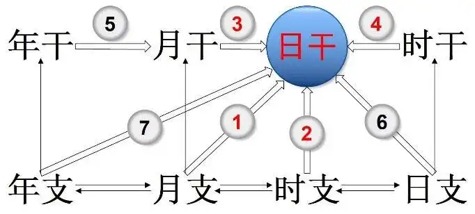 天干和地支的相互作用