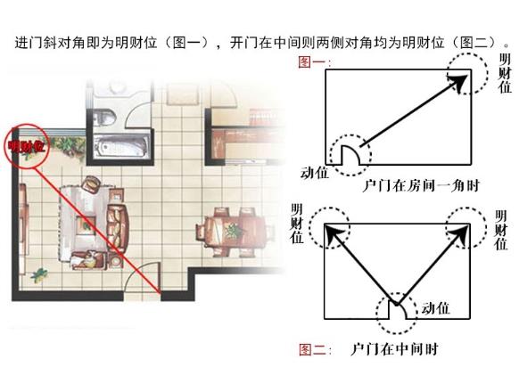 住宅的财位摆设风水禁忌