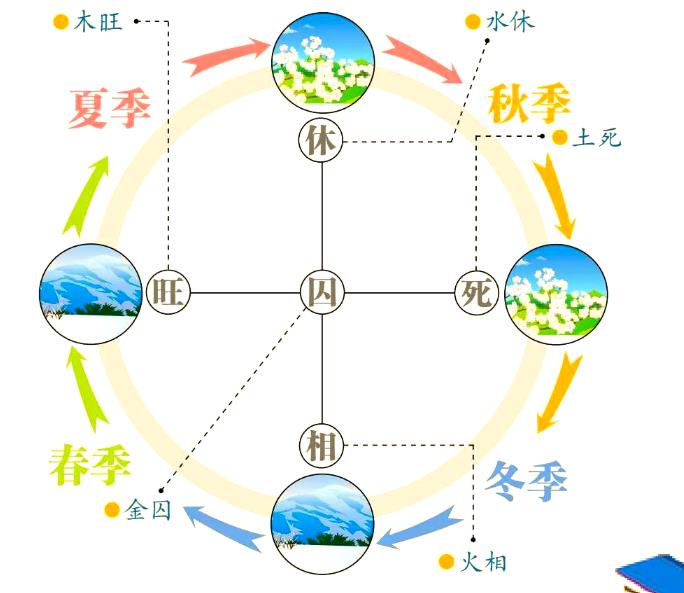 八字中的寒暖湿燥是怎么回事